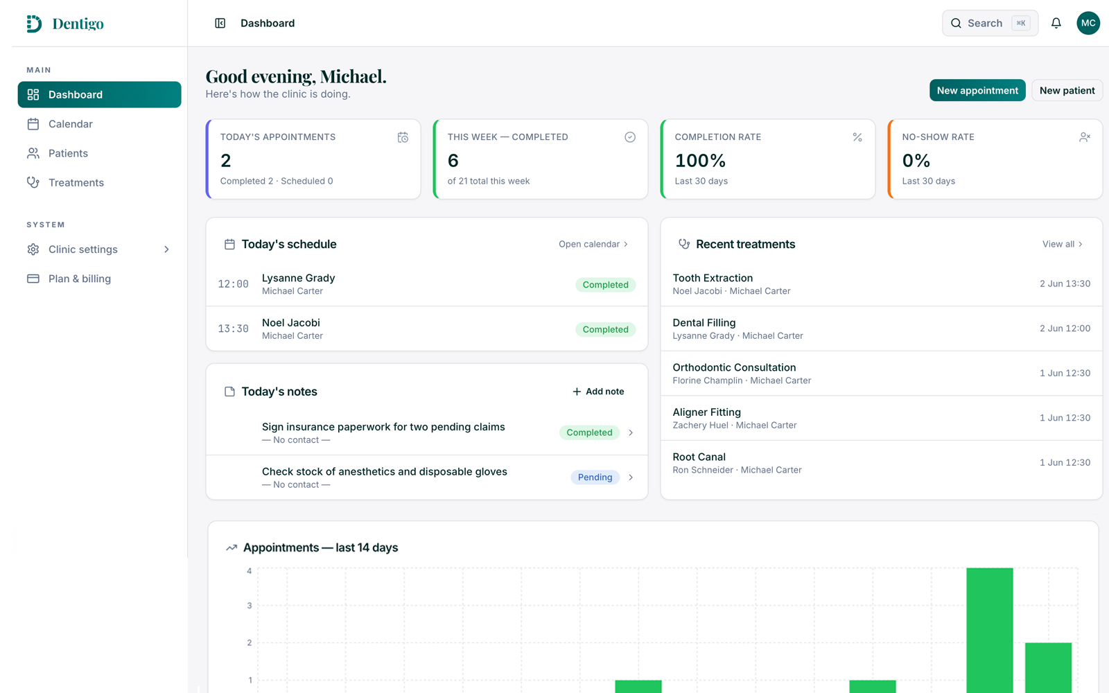 Dentigo dashboard with KPI cards, today's schedule, recent treatments, and plan usage.